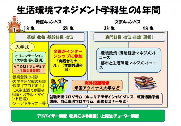 生活環境マネジメント学科の4年間の大学生活
